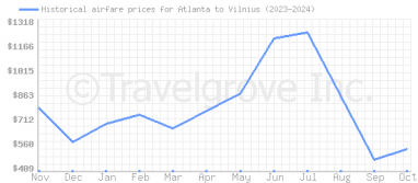 Price overview for flights from Atlanta to Vilnius