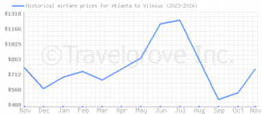 Price overview for flights from Atlanta to Vilnius