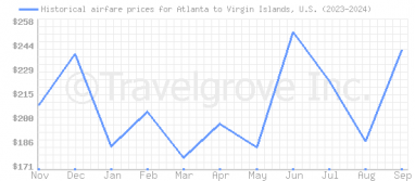 Price overview for flights from Atlanta to Virgin Islands, U.S.