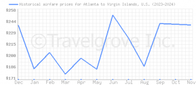 Price overview for flights from Atlanta to Virgin Islands, U.S.