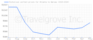 Price overview for flights from Atlanta to Warsaw