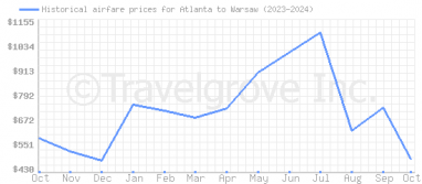 Price overview for flights from Atlanta to Warsaw