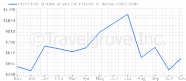 Price overview for flights from Atlanta to Warsaw