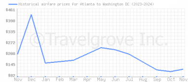 Price overview for flights from Atlanta to Washington DC