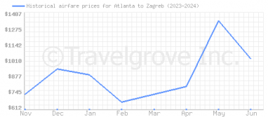 Price overview for flights from Atlanta to Zagreb