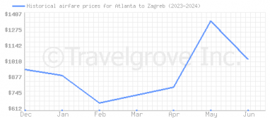 Price overview for flights from Atlanta to Zagreb