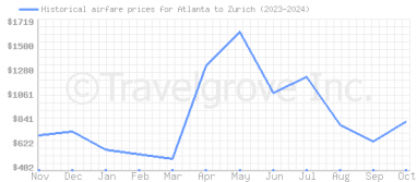 Price overview for flights from Atlanta to Zurich