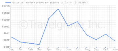 Price overview for flights from Atlanta to Zurich