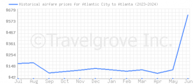 Price overview for flights from Atlantic City to Atlanta