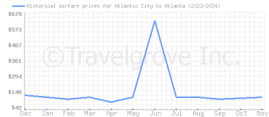 Price overview for flights from Atlantic City to Atlanta