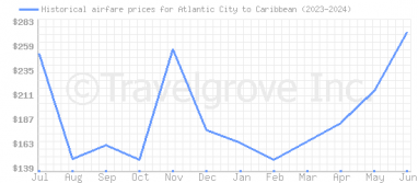Price overview for flights from Atlantic City to Caribbean