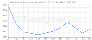 Price overview for flights from Atlantic City to Caribbean