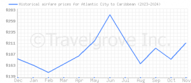 Price overview for flights from Atlantic City to Caribbean