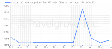 Price overview for flights from Atlantic City to Las Vegas