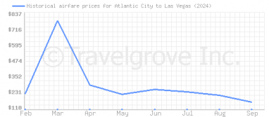 Price overview for flights from Atlantic City to Las Vegas