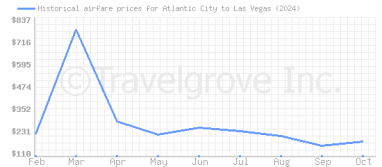 Price overview for flights from Atlantic City to Las Vegas