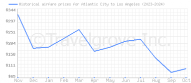 Price overview for flights from Atlantic City to Los Angeles