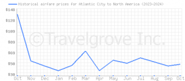 Price overview for flights from Atlantic City to North America