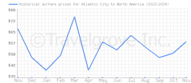 Price overview for flights from Atlantic City to North America