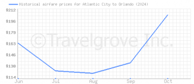 Price overview for flights from Atlantic City to Orlando