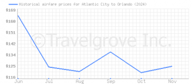 Price overview for flights from Atlantic City to Orlando