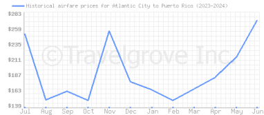 Price overview for flights from Atlantic City to Puerto Rico