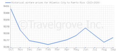 Price overview for flights from Atlantic City to Puerto Rico