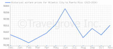 Price overview for flights from Atlantic City to Puerto Rico