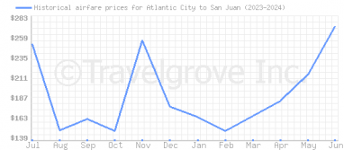 Price overview for flights from Atlantic City to San Juan