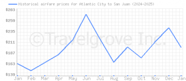 Price overview for flights from Atlantic City to San Juan