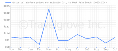 Price overview for flights from Atlantic City to West Palm Beach