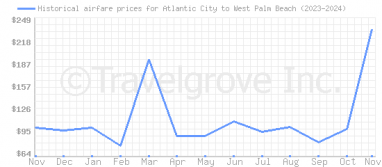 Price overview for flights from Atlantic City to West Palm Beach