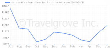 Price overview for flights from Austin to Amsterdam