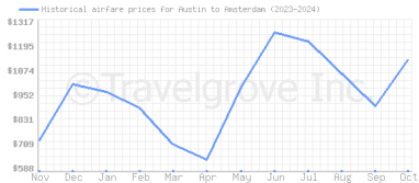 Price overview for flights from Austin to Amsterdam