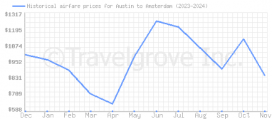 Price overview for flights from Austin to Amsterdam