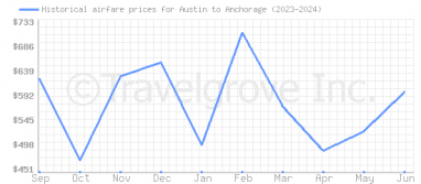 Price overview for flights from Austin to Anchorage