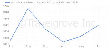 Price overview for flights from Austin to Anchorage