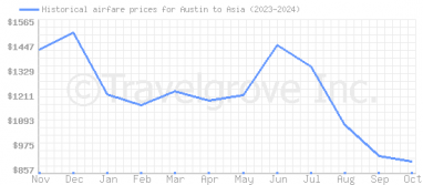 Price overview for flights from Austin to Asia