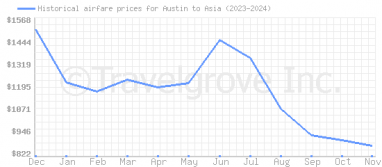 Price overview for flights from Austin to Asia