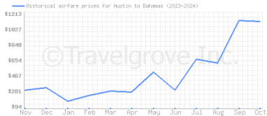 Price overview for flights from Austin to Bahamas