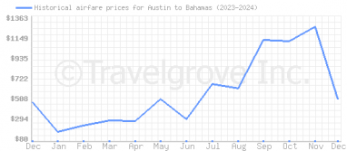 Price overview for flights from Austin to Bahamas