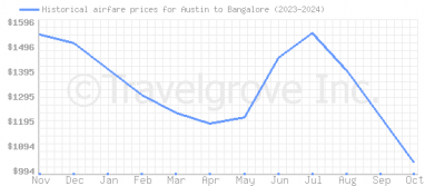 Price overview for flights from Austin to Bangalore