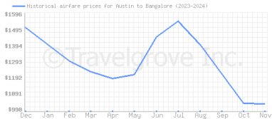 Price overview for flights from Austin to Bangalore