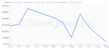 Price overview for flights from Austin to Barbados