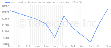 Price overview for flights from Austin to Barbados