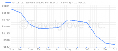 Price overview for flights from Austin to Bombay