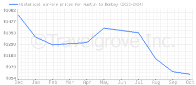 Price overview for flights from Austin to Bombay