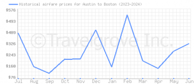 Price overview for flights from Austin to Boston