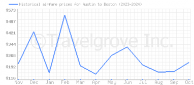 Price overview for flights from Austin to Boston