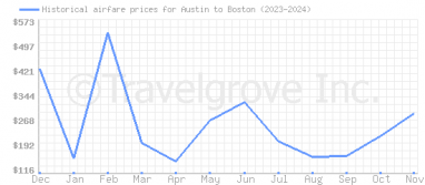 Price overview for flights from Austin to Boston